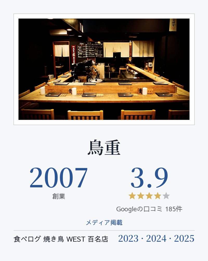 鳥重 · 2007年創業 · Google 3.9 ★ · Googleの口コミ 185件 · 創業 · メディア掲載: 食べログ 焼き鳥 WEST 百名店 2023 · 2024 · 2025